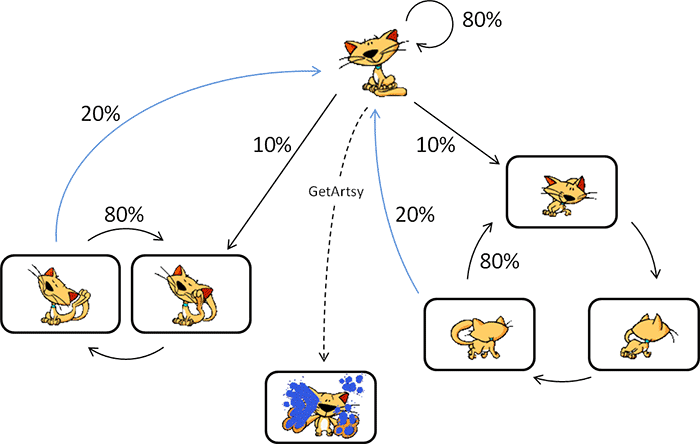 Agents are composed of multiple sets of animations.