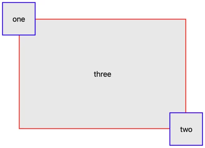 图2：使用 CSS 锚点定位绘制流程图